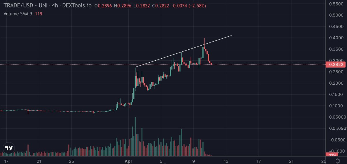 sektijati's tweet photo. So, how to get 2x in a short period of time? (2 weeks) Only my thoghts: 
- $HEART now $0,002055
- $TRADE (Polytrade) now $0,2822 https://t.co/0JTq19nIF9