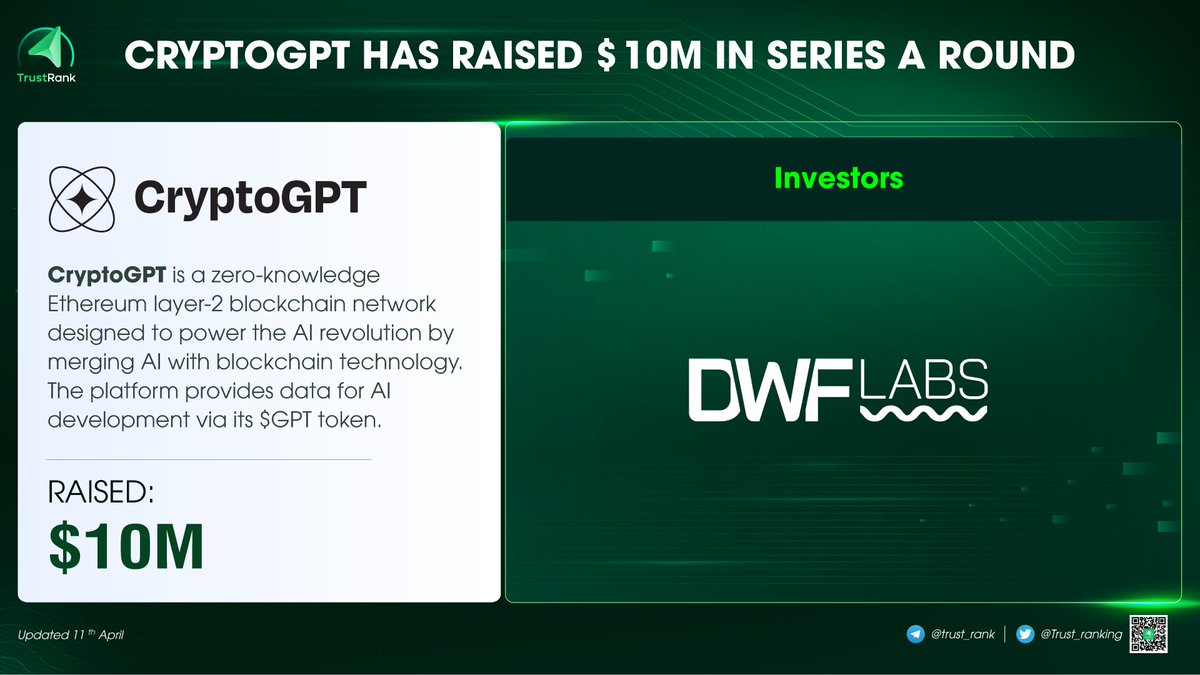 Trust_ranking's tweet photo. CryptoGPT @CryptoGPT_org - a zero-knowledge layer 2 blockchain network attempting to leverage the success of artificial intelligence - has raised $10 million in a Series A funding round from @DwfLabs at a $250 million token valuation 🔥🔥
#Fundraising #VCs #Trustrank https://t.co/EcOCPEVb04