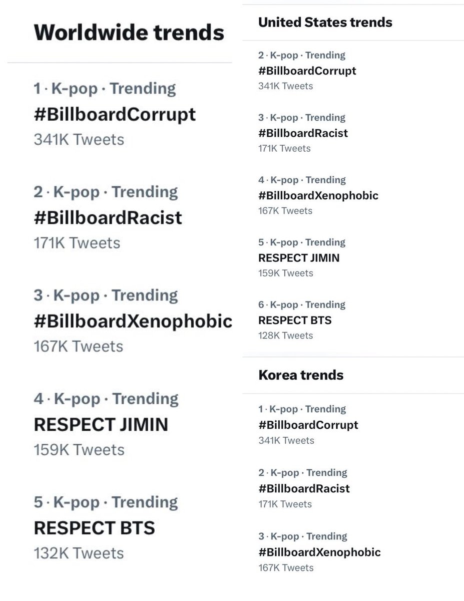 Twitter Trends 

Worldwide 🌎
1 #BillboardCorrupt
2 #BillboardRacist
3 #BillboardXenophobic
4 RESPECT JIMIN
5 RESPECT BTS

United States 🇺🇸 
2 #BillboardCorrupt
3 #BillboardRacist
4 #BillboardXenophobic
5 RESPECT JIMIN
6 RESPECT BTS

Korea 🇰🇷
1 #BillboardCorrupt
2