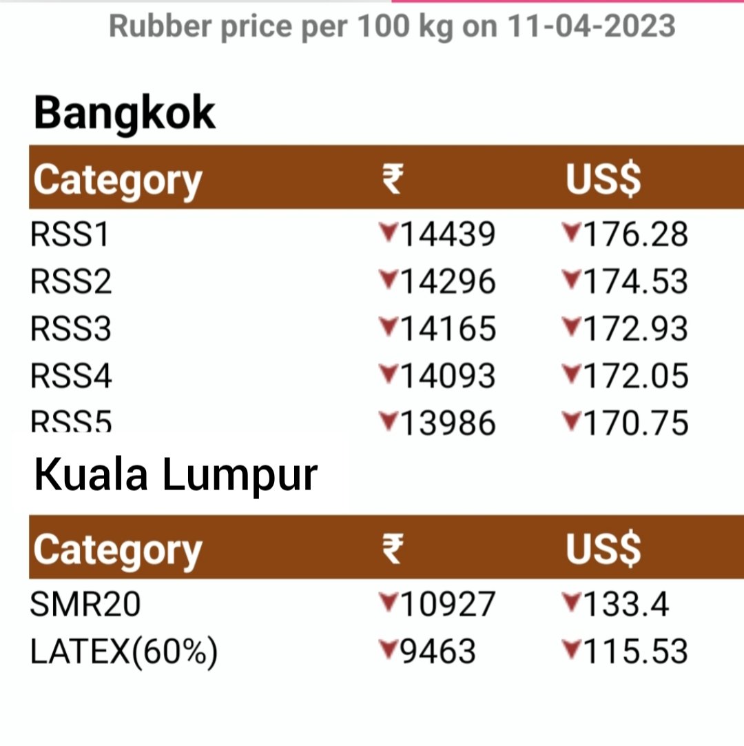 The Rubber Board, In on Twitter "Rubber price per 100 kg on 11/04/2023