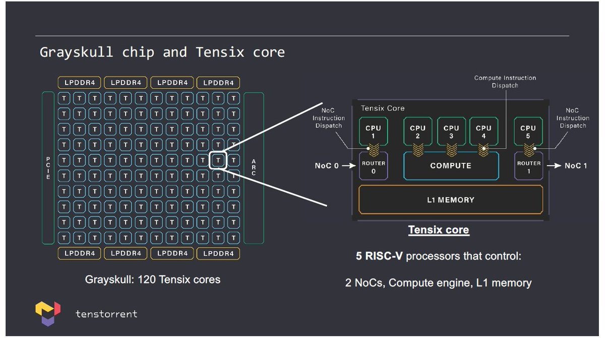 yasei_no_otoko's tweet photo. Apple SiliconやRyzenの生みの親のJim Kellerの新作プロセッサTensix Core、RISC-Vコアのクラスタを1チップに敷き詰めてAI/ML処理を超並列で実行可能。来年出す新型ではCPU部分もRISC-Vでセットにしてアプリケーションのプロセスとダイレクトに通信可能になるオールインワンのチップレットに https://t.co/icOzJF47g5