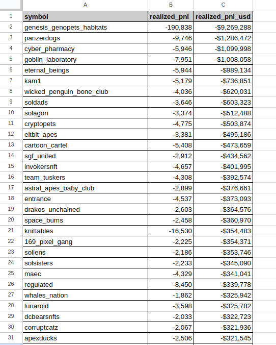 Pland__'s tweet photo. NFT collections that made holders the most realized pnl (this is net including losing trades)

And the ones where people are the most down bad

Nobody expected DAA at n2, Solana summer 2021 was crazy

t00bs is on the "non recognized collection" https://t.co/HoAabINpcZ