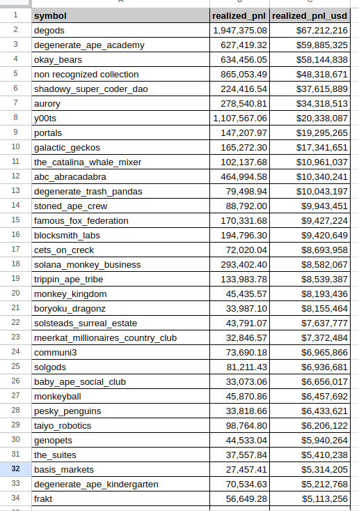 Pland__'s tweet photo. NFT collections that made holders the most realized pnl (this is net including losing trades)

And the ones where people are the most down bad

Nobody expected DAA at n2, Solana summer 2021 was crazy

t00bs is on the "non recognized collection" https://t.co/HoAabINpcZ