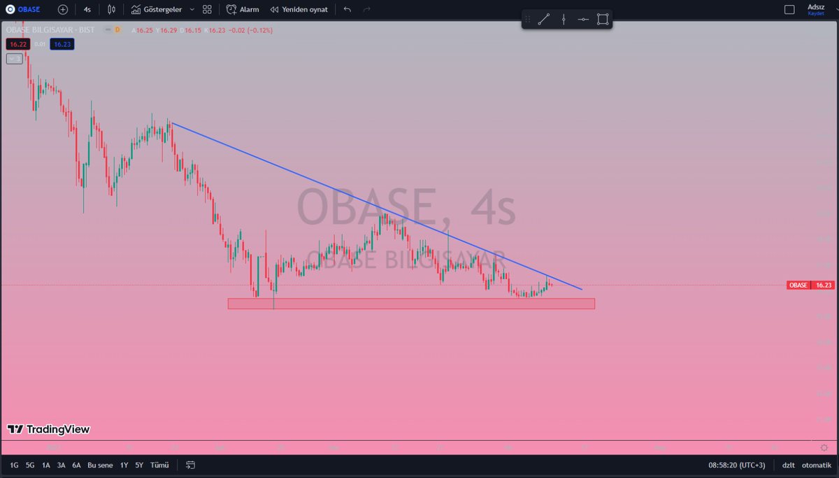 #OBASE üçgen mum formasyonu var ve sıkışma yaşanıyor kırılım yönüne göre ana yön belirli olacaktır. *YTD* #Piyasa #piyasalar #hisse #hissesenedi #DolarTL #altın #BORSA #bist100 #borsaistanbul #NASDAQ100 #Bitcoin📷📷 #petkm #SNICA #Aselsan #dolar #HEKTS