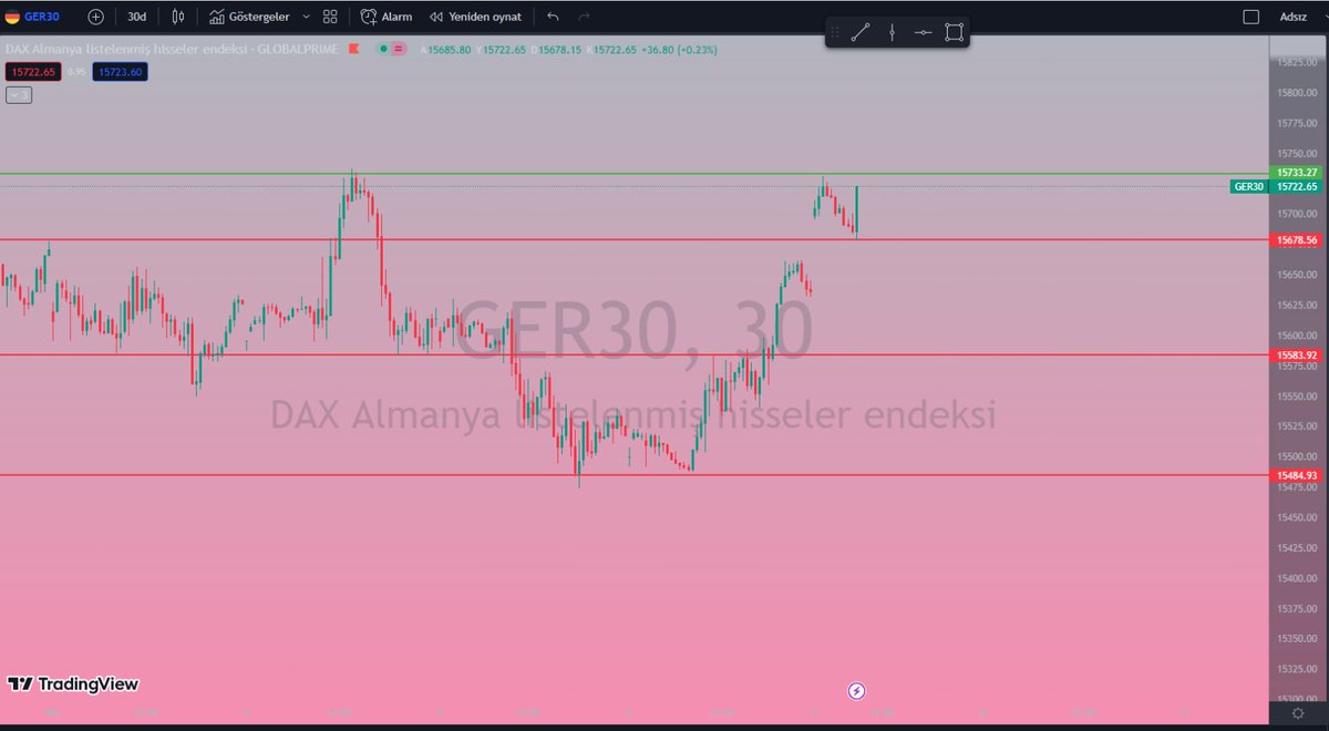 #GER30 15678 bulunan destek seviyesinden tepki aldı
15734 seviyesinde bulunan direnç çizgisi takip edilmeli. *YTD* #Piyasa #piyasalar #hisse  #DolarTL #altın #BORSA #bist100 #borsaistanbul #NASDAQ100 #Bitcoin📷📷 #petkm #SNICA #Aselsan #dolar #endeks #DAX #Dax40 #forexsignal