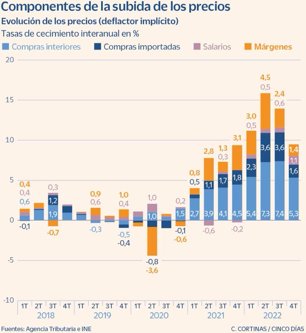 economyred's tweet photo. Excelente explicación a cargo de @Manuj_Hidalgo de los factores que están detrás del actual proceso inflacionario: aumento de costes (interiores y de importación) y márgenes empresariales. Descartados el fenómeno monetario y presiones salariales. https://t.co/J669F5frau https://t.co/58WlF0Qtha