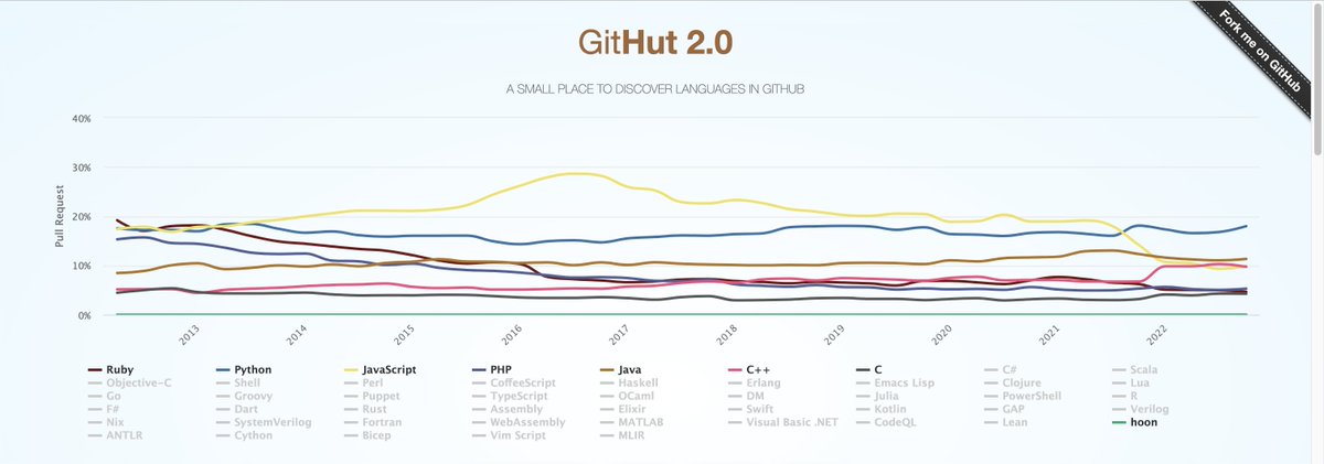 Hoon, <a href="/urbit/">Urbit</a>'s statically typed, purely functional, and strictly evaluated systems language is in the top 50 of github languages by pull request

madnight.github.io/githut/#/pull_…