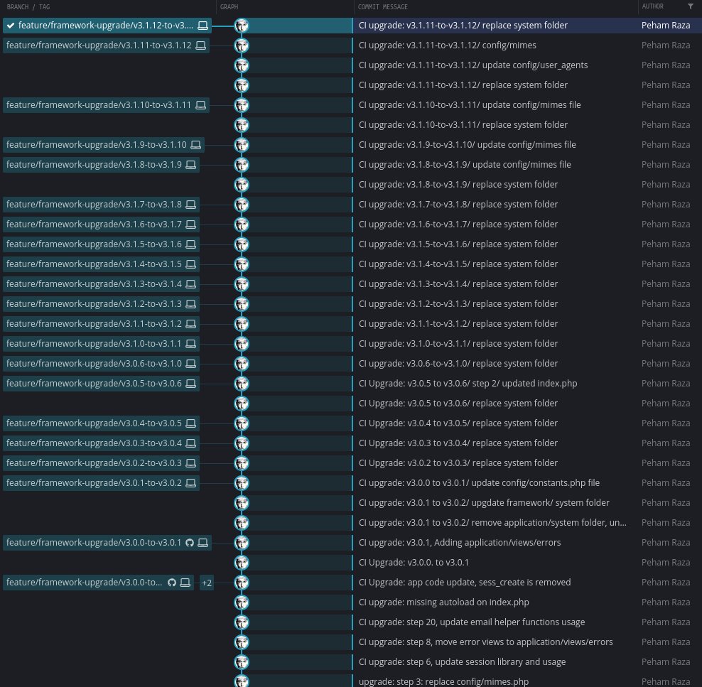 pehamraza's tweet image. What do you think about this approach?

Context: Using git branches to Incrementally upgrading versions of @CodeIgniter #CodeIgniter in a legacy project to the latest 3.1.13 

#PHP