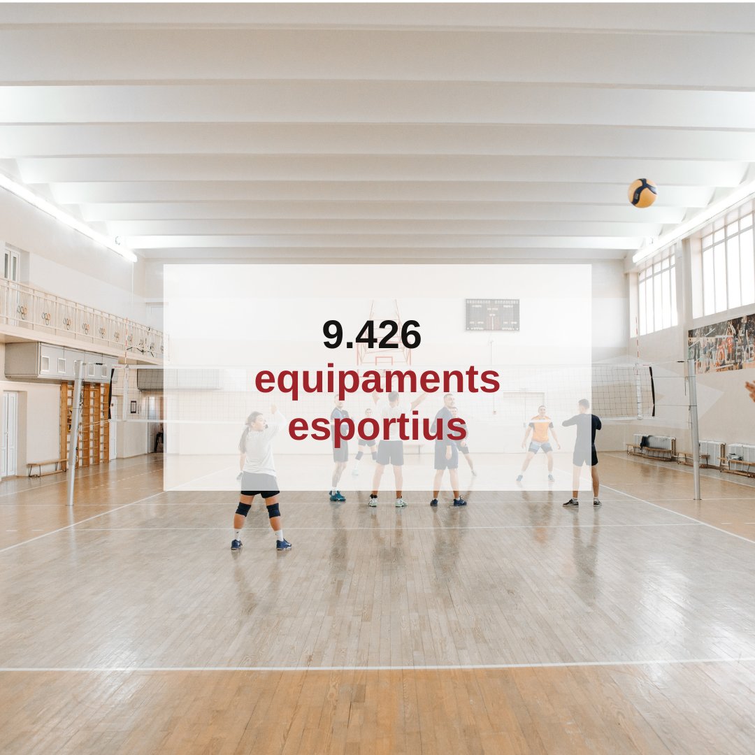 DiputacioGirona's tweet photo. 🤸‍A la demarcació de #Girona hi ha un total de 9.426 equipaments esportius, entre ells, 2.232 piscines a l'aire lliure i 1.306 pistes esportives.
📲Podeu consultar les instal:lacions dels municipis de les #comarquesgironines al #XIFRAddgi👉https://t.co/YrL1RXwwwl
#PromoEcoDdgi https://t.co/pVfBPlG7Ch