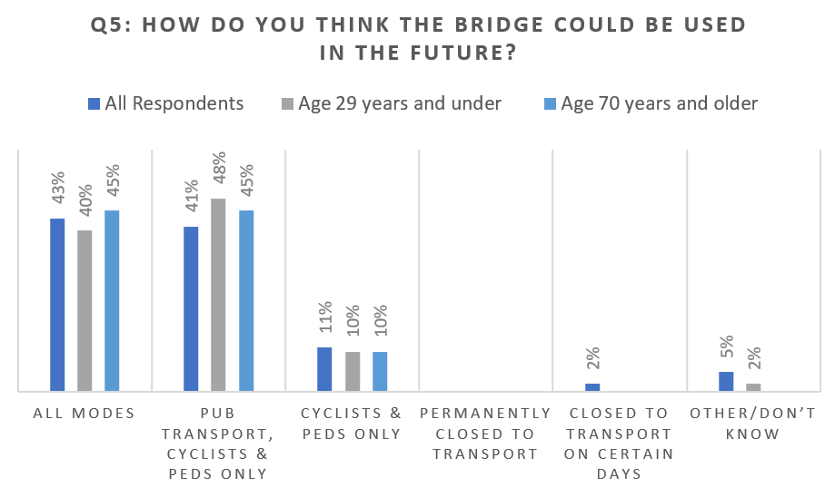 4 years this August since our in-person interviews on #Hammersmithbridge which showed just 2% more people in favour of reopening to all modes vs #publictransport, #cycles and #pedestrians. Note the preference of those under 29. How would this differ today? farecity.org/2019/10/01/ham…