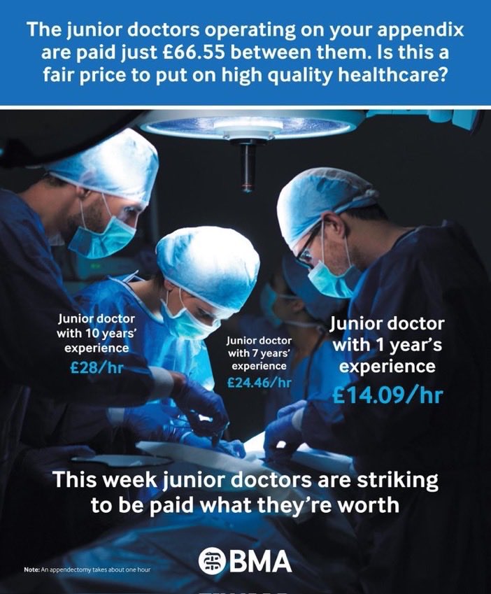 £66.55 for 3 full qualified and highly skilled doctors to save yours or a loved one’s life is an absolute disgrace!

With pay restored this would be:

10yr doc = £37.88
7yr doc = £33.09
1yr doc = £19.06

TOTAL = £90.03

We’re not asking the earth! 

#JuniorDoctorsStrikes ✊🏼