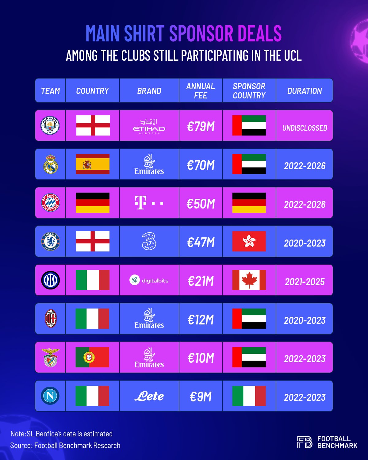 Overview of the 2022/2023 Champions League sponsors