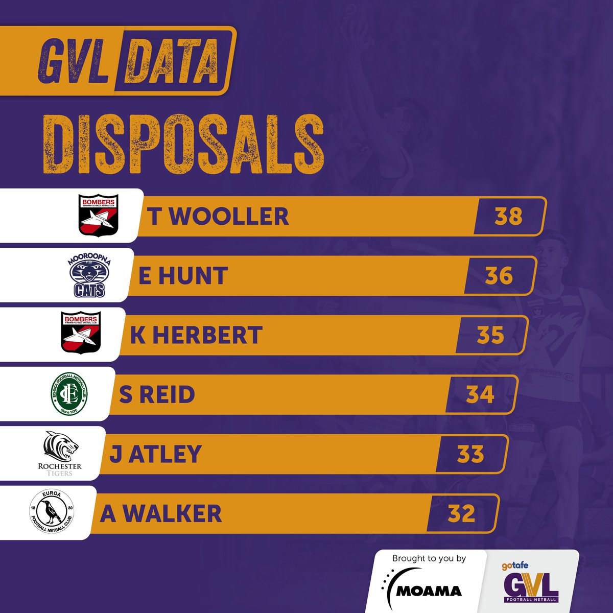 See how all Echuca senior footballers fared on the stats sheet at the weekend, here: riverineherald.com.au/sport/gvl-data… #GVLData #MMGSport