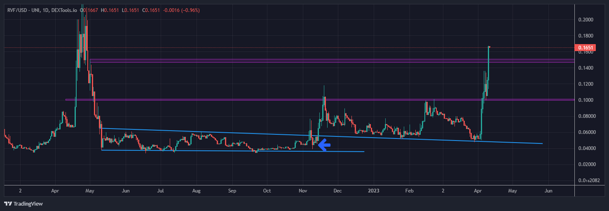 $RVF - Now up 200%. It's easy to chase worthless memes and keep rotating money, but quality projects will be around long term and if you are patient enough they offer great returns. Utility does matter, it just takes time