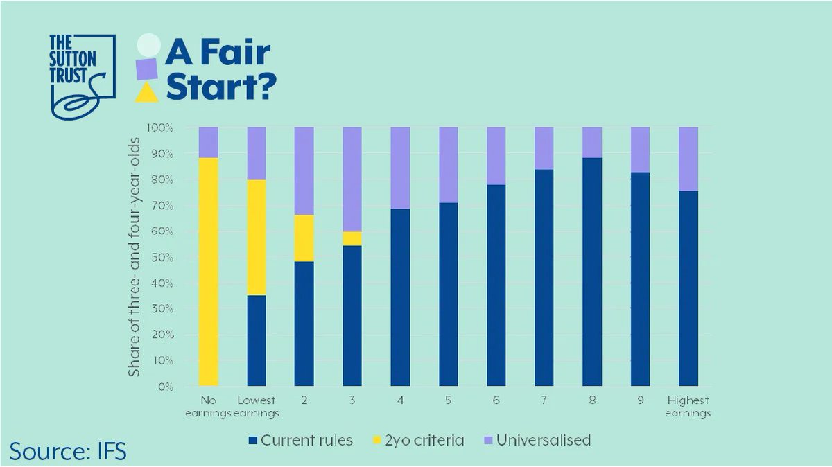 suttontrust's tweet photo. Who gets access to extra hours of early education? 🔎

Our research has found that wealthier families are able to access more funded hours than poorer families, meaning those would benefit most from extra provision are unable to access it.

https://t.co/gasrauOC7N https://t.co/iY7tkesqfe
