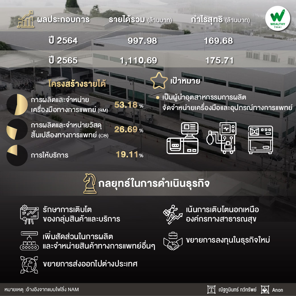 WealthyThai's tweet photo. ในช่วงที่ผ่านมา ศูนย์วิจัยกรุงศรี คาดการณ์ว่า มูลค่าการจำหน่ายเครื่องมือแพทย์ในประเทศไทยในปี 2565- 2566 จะเติบโตเฉลี่ย 5 – 7%
อ่านต่อ https://t.co/5UblqUyLkn
#PTT #ข่าวหุ้น #หุ้น #ลงทุน #หุ้นIPO #NextIPO #NAM #WealthyThai https://t.co/Ltl98tbxfq
