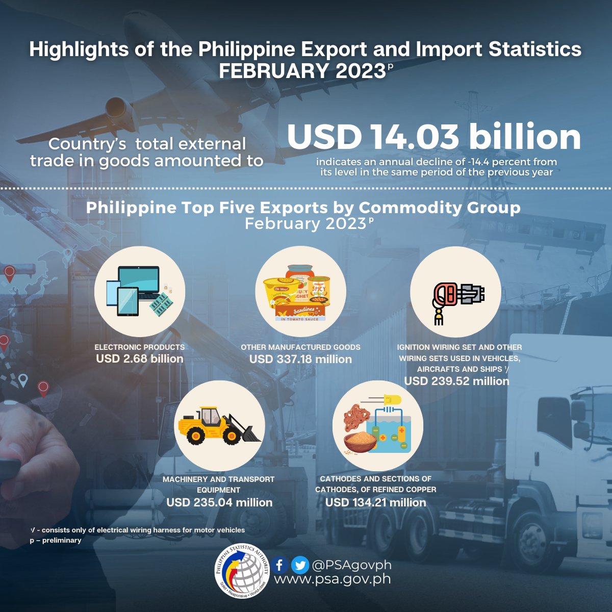 Philippine Statistics Authority on Twitter "𝐇𝐢𝐠𝐡𝐥𝐢𝐠𝐡𝐭𝐬 𝐨𝐟 𝐭𝐡𝐞