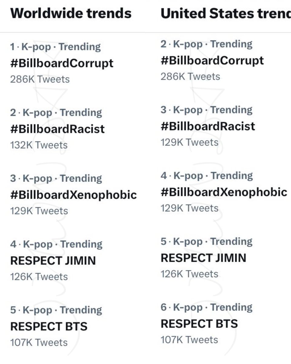_innerchildTae's tweet image. YOU MESSED UP WITH WRONG PEEPS
ENOUGH IS ENOUGH‼️
RESPECT JIMIN
RESPECT BTS
RESPECT THEM

GIVE THEM WHAT THEY TRULY DESERVE

BILLBOARD CORRUPT
BILLBOARD RACIST
BILLBOARD XENOPHOBIC
Billbaord hot payola 100

#BillboardCorrupt 
#BillboardRacist 
#BillboardXenophobic
#OutBillboard