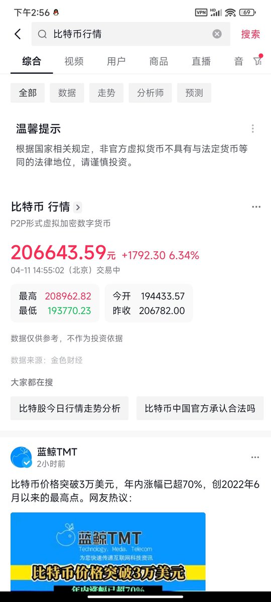 YDT9527's tweet photo. 目前抖音和微博已经可以查询比特币行情价格走势，说明大陆正在慢慢开放加密行业，也是为了力挺香港WEB3大会，重回世界的焦点，另外后面可能会恢复POW挖矿。 https://t.co/VUfTcscwIC