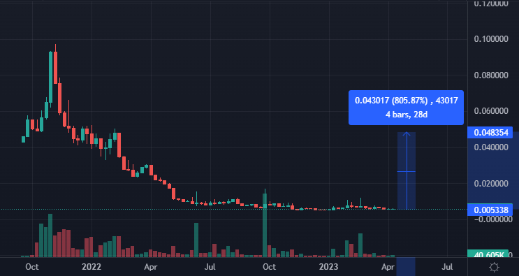 btcincomeee's tweet photo. Buy some $RFuel
CP 0.0058$ huge pump expected.
Target 2x to 10x
#Cryptosignal #BNB #BTC #ETH #CFX #ASR #JUV #Crypto #Signals #KuCoin #Mexc #WOOF #Rfuel #Win https://t.co/AAyPNwy6tX
