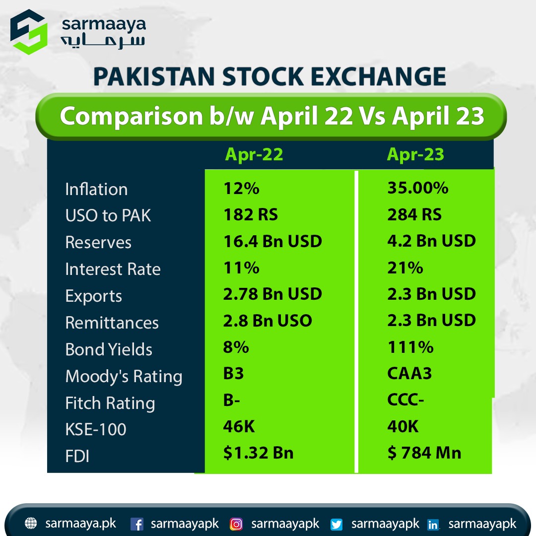sarmaayapk's tweet photo. PKISTAN STOCK EXCHANGE 
Comparison between April 22 vs April 23

#sarmaayapk #comparison #pakistanstockexchange #inflation #stayfinanciallyhealthy #stockmarket https://t.co/OPkFtNBScn