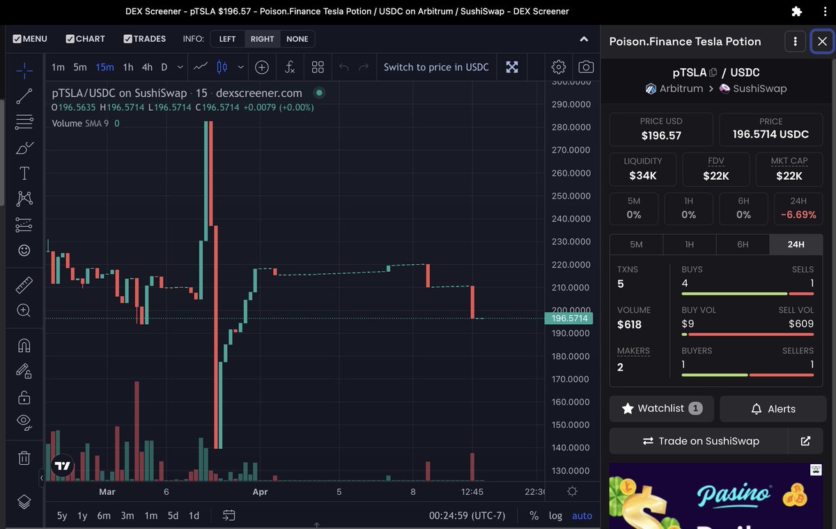 ViNc2453's tweet image. 一個鮮為人知的套利交易

1. 從 @PoisonFinance 抵押USDC、鑄造 pTSLA (Poison合成資產) =&amp;gt; 造成針對 TSLA 的空倉 （是日鑄造的Oracle Price ~= $180）
2. 在 TradFi 或其他平台做好同等數量的 TSLA 
3. 鏈上沽出 pTSLA 現貨 (今早流動池的Spot price ~= $205)

套出每股 $25 delta neutral 利潤💰