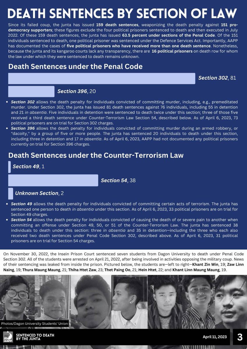 AAPP Short Report: Sentenced to Death by the Junta

🫳151 are still sentenced to death by junta (101 - death row, 42 - on-the-run)
🫳before 2022, Burma pol. prisoners last exectued between 1986-1987

English - bit.ly/3KvJlAC
Burmese - bit.ly/3KRDpDG