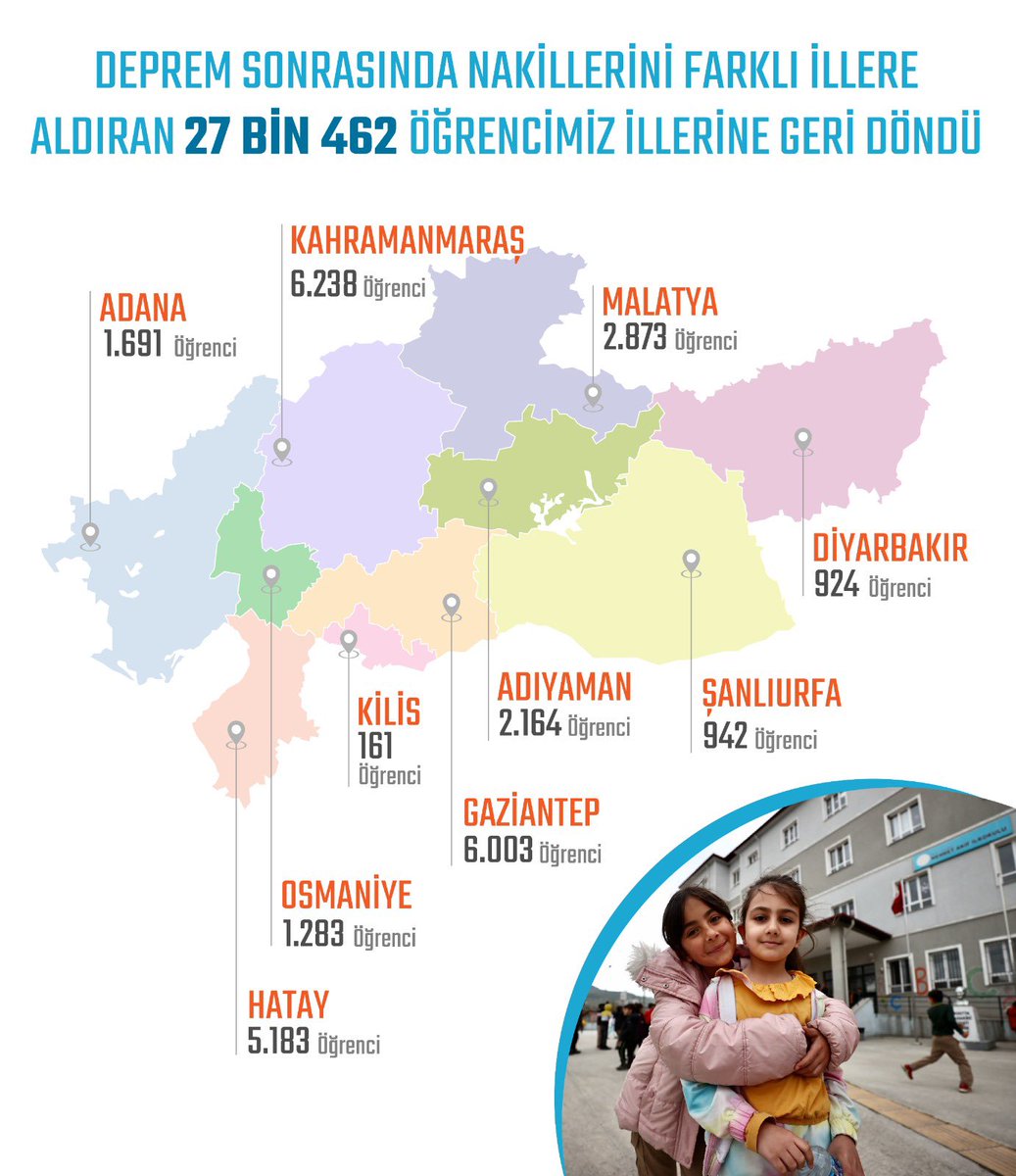 prof_mahmutozer's tweet photo. Evlatlarımızın yarınlara daha güvende bakması için afet bölgesinde tüm imkânlarımızla eğitimi normalleştirmeye devam ediyoruz. 
 
Nakillerini diğer illere aldıran öğrencilerimizden 27 bin 462'si okullarına geri döndü. Eğitim varsa umut hep var… https://t.co/f3tR4GYuOv