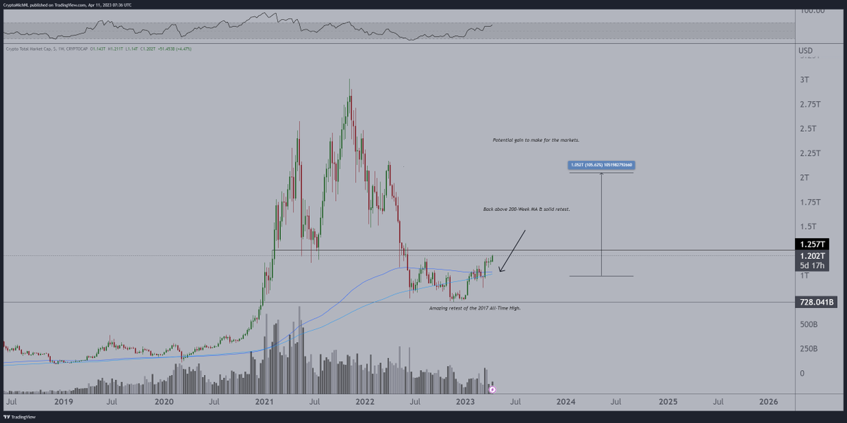 CryptoMichNL's tweet photo. The total market capitalization of #Crypto is doing well.

Above 200-MA and 200-EMA, but needs to break crucial resistance. 

At $1.25T we need to break through, if we do, we'll be seeing a strong run to $2T. 

Beautiful retest of 2017 peak high &amp; weekly bullish divergence. https://t.co/XhekQLnuLW