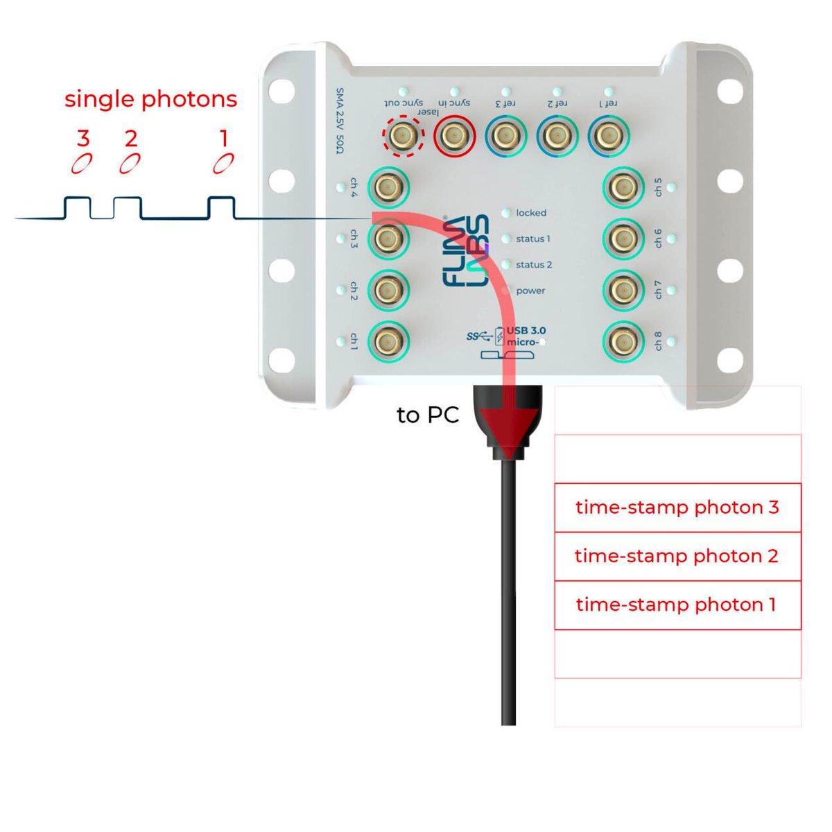FlimLabs's tweet photo. A #userfriendly #timetagger is a powerful tool for fluorescence applications and it could enable researchers to accurately track the timing of events, leading to more precise data analysis #fluorescence #timetagger #research
Learn more at https://t.co/InaoTWBYLJ https://t.co/clmIPN1hVu