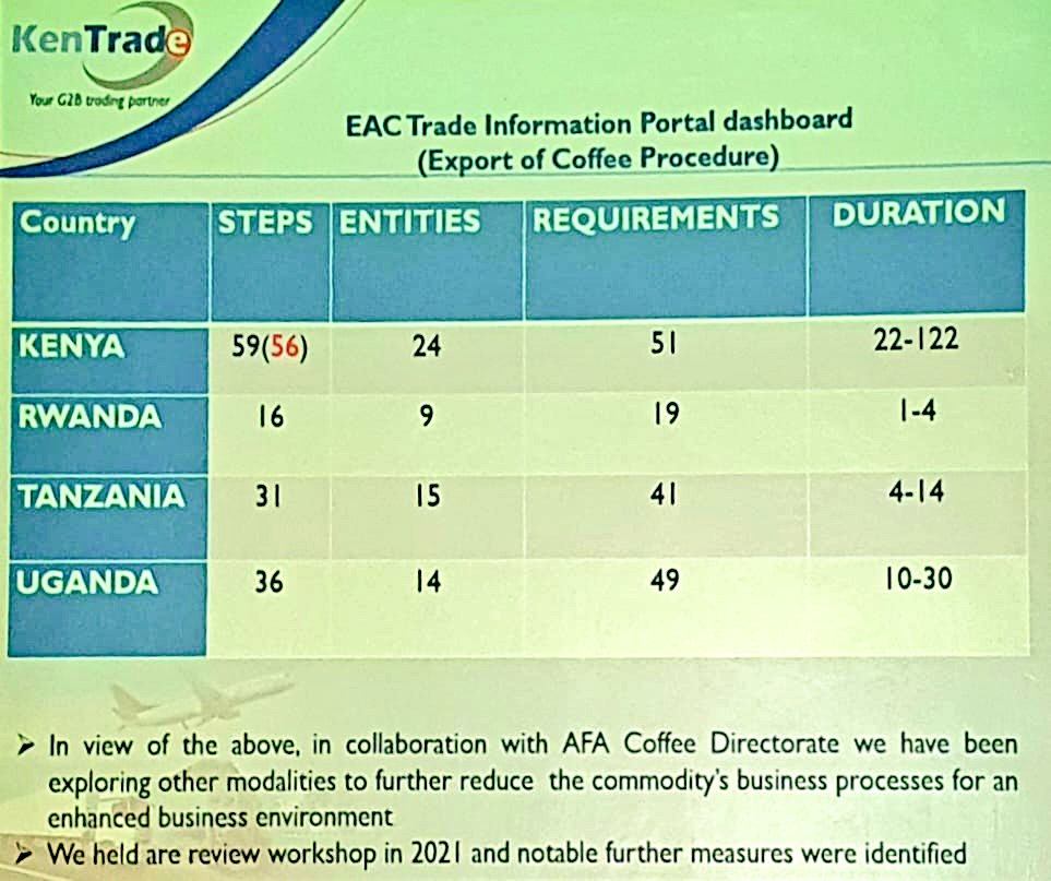 SagweOnX's tweet photo. #HappeningNow review &amp; status updates of the simplification measures for Kenya's #Coffee sector with regards to #exports @CoffeeBoard @KenTrade_G2B visit https://t.co/nHkokCD4M1 now for a step-by-step guide on trade procedures #SimplificationWorks #TradeFacilitation #InfoTradeKE https://t.co/phxXzSK3t4
