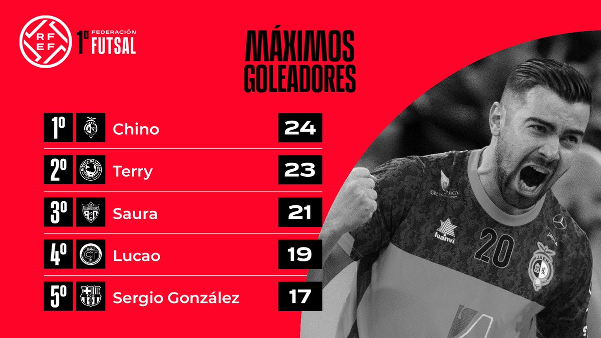 ⚽️ 𝗚𝗢𝗟𝗘𝗔𝗗𝗢𝗥𝗘𝗦 | 👑 @20Chino20 (@JaenFS) sigue en lo más alto 2⃣ @terryprestjord (@RiberaNavarraFS) 3⃣ @SauraAlberto (@CordobaFutsal) 4⃣ Lucao (@JimbeeCartagena) 5⃣ @SergioGWasa (@FCBfutbolsala)