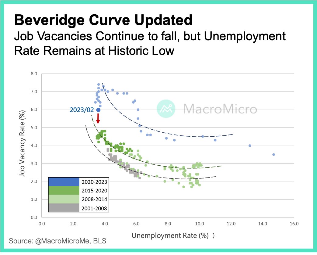MacroMicroMe's tweet image. 🇺🇸 #Beveridge Curve Updated:
As the shortage of labor supply improves, the job vacancy rate has experienced a rapid decline, even as the unemployment rate remains at historic lows.
