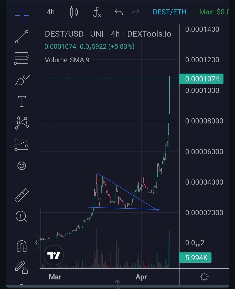 Theoriginalbea5's tweet photo. Now that's a breakout, $dest is absolutely flying and not finished yet with more news announced in the VC tonight!! 🚀🚀

Still early, less than 400holders and sub 5mil mcap!

https://t.co/MWNkayQk0F https://t.co/rInzamJJ1l