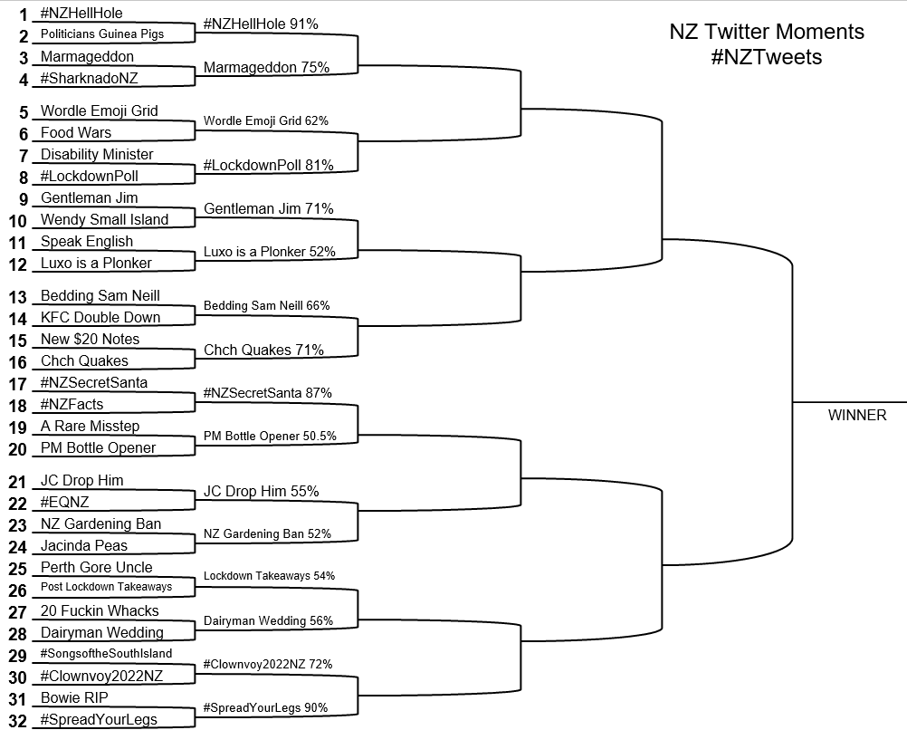 nickbakernz's tweet photo. Round 2 of #NZTweets and these polls will run for 24 hours.
Share please as this is the final ever #LockdownPoll https://t.co/qlQd8SNTBm