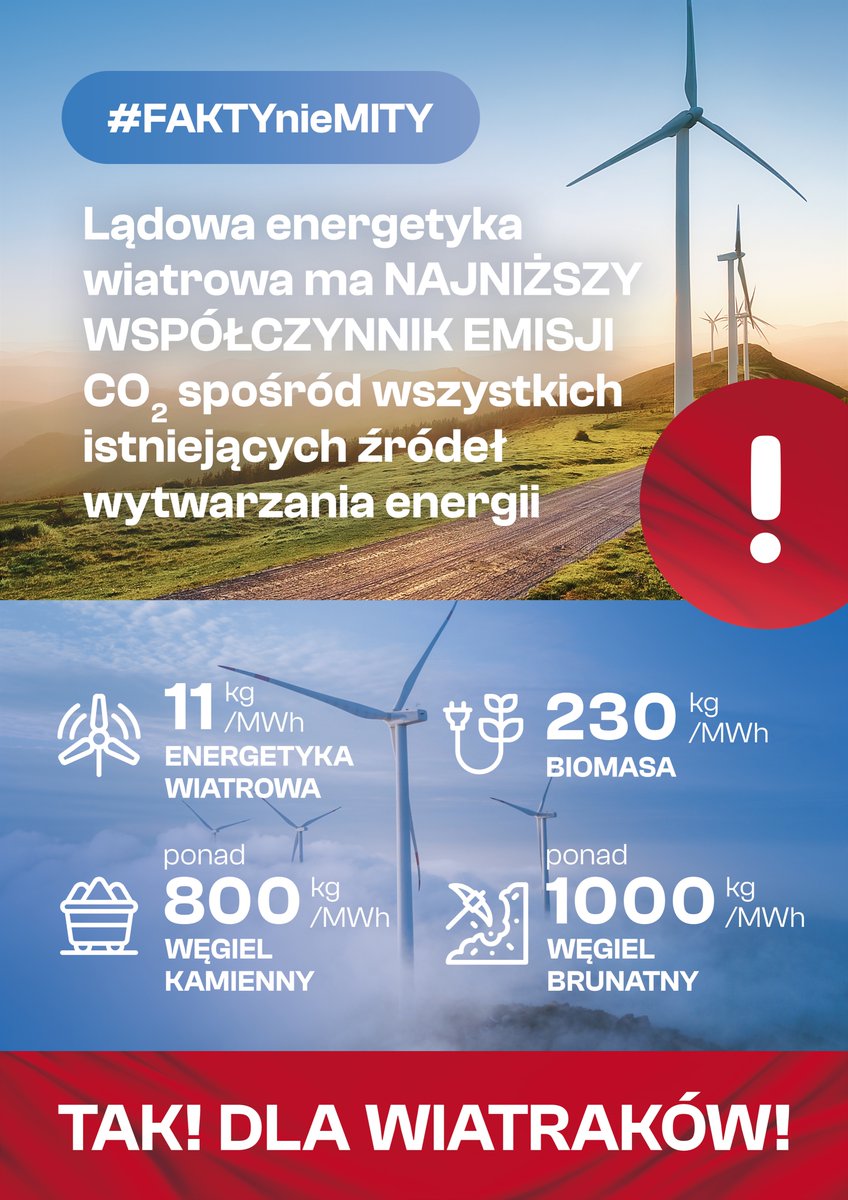 🔔TAK! Dla wiatraków! 🔎#FAKTYnieMITY
⛔Obalamy kolejne MITY⛔ 
💥Energetyka z wiatru emituje najmniej CO2 spośród innych źródeł wyt. energii
#wiatraki #wiatr @Jagiellonski @InstEneregOdnaw @SwiatOZE @energyinstratPL @ForumEnergii @DISE_ENERGY @climateWWF @Energetyka_24 @FREO_OZE