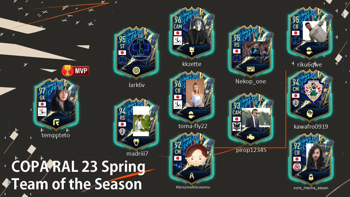 RAL_KohoKikaku's tweet photo. COPA RAL 23 Spring TOTS発表‼️‼️

大変おまたせしました
TOTS11名の発表です❤️‍🔥

受賞された皆様、おめでとうございます㊗️

詳細はWEBサイトをご確認ください。
https://t.co/Gp6vi9JQoe

#COPARAL #FIFA23 #プロクラブ https://t.co/kOBkQQT340