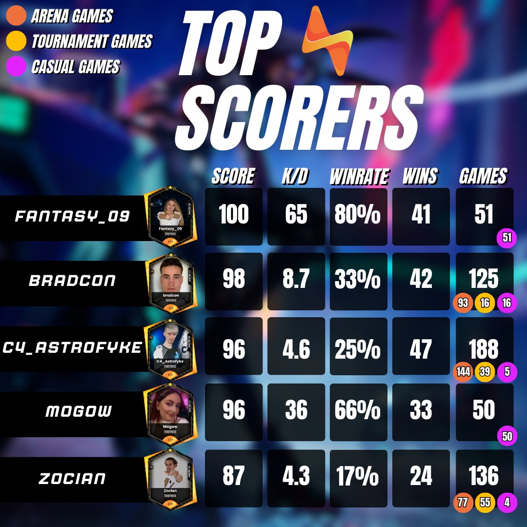 SKULT_gg's tweet photo. TOP SCORER ⚡️

Les résultats de la Fantasy League sont là ! 🎮
Voici le top 5 des meilleures performances individuelles de la semaine ! 🎯

1⃣ @fantazy_09 🥇
2⃣ @bradconFTN 🥈
3⃣ @C4Astrofyke 🥉
4⃣ @Mogoow_tv 
5⃣ @Zocian1 

GG WP 💪 https://t.co/7JuidnEBQr