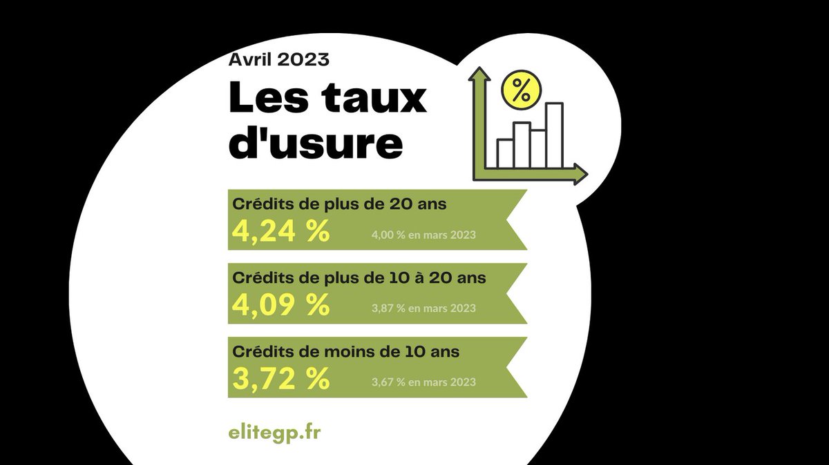 EliteGP_Finance's tweet photo. 💶 Tu souhaites économiser ?

📈 Avec l'évolution rapide des taux, le meilleur moment pour réaliser de l'immobilier locatif, c'est 

👉 𝑴𝑨𝑰𝑵𝑻𝑬𝑵𝑨𝑵𝑻 ! 👈

📞 07 66 88 75 01
📧 gestion@elitegp.fr
💻 https://t.co/pQGJZLGuto

 #taux #immobilier #elitegp https://t.co/Wmp09kFg2J
