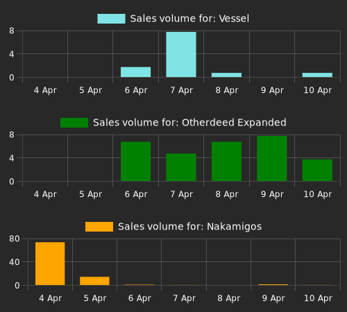 NFTs popular with higher value accounts: Vessel, Otherdeed Expanded, Nakamigos, Otherdeed, Milady, HV-MTL, Garbage University Student IDs, Beanz, XXD34D.