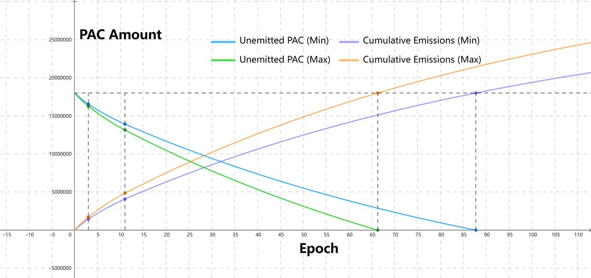 1/ 
Emission rate is vital to a DeFi protocol, today let's dive into Pacman's emission intro. 🤖
First, Pacman's emissions will be divided into three phases, with a different reduction in emissions for each phase.
