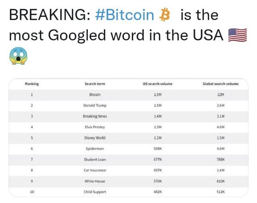 Breaking news 🔥✅ :- bitcoin is the most googled word in the USA 🥳🥳

#Google #bitcoin #CryptoGPT #SVBBank #PAWSWAP #CryptoTwitter #Bitcoin2023