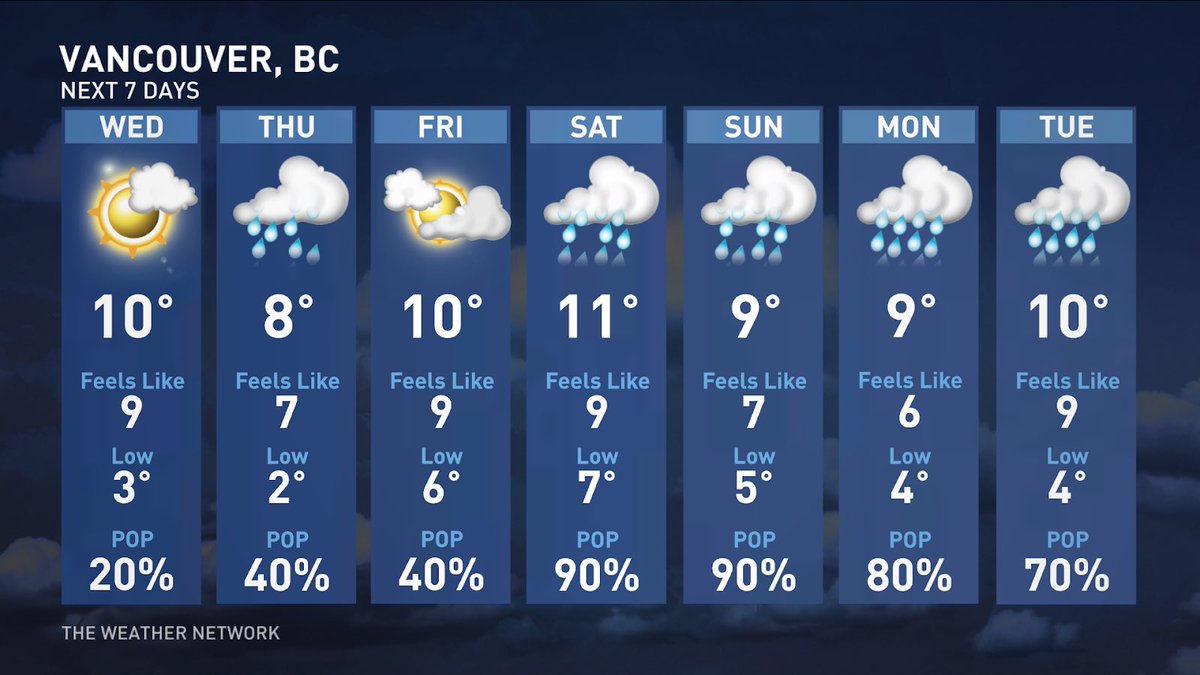 A bit unsettled through the work week before another round of rain returns for a soggy weekend 🌧️🌧️🌧️ @weathernetwork #BCwx #BCStorm #YVR #Vancouver