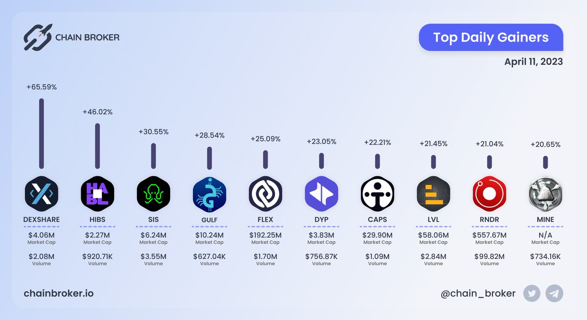 chain_broker's tweet photo. 🔝 TOP DAILY GAINERS - 11 APR, 2023

@RenderToken, @symbiosis_fi and @Level__Finance with the largest 24H volume.

#DEXSHARE $HIBS $SIS $GULF $FLEX $DYP $CAPS $LVL $RNDR $MINE #Crypto https://t.co/lc6LnLyVKX