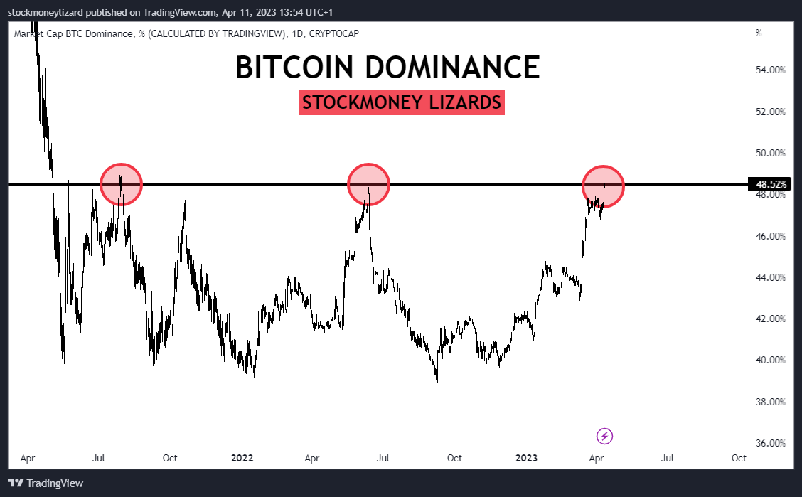 StockmoneyL's tweet photo. #Bitcoin dominance

at resistance... time for #Altcoins soon? https://t.co/q7KotG1O54