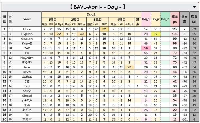 bankora1010a's tweet photo. BAVL  初の週間1位🤗
来週は頑張って( *˙ω˙*)و ｸﾞｯ!
自リーグ中々力出なかったけどやっとやな。(´・ω・｀)
#BAVL https://t.co/UIp1tTzYKt