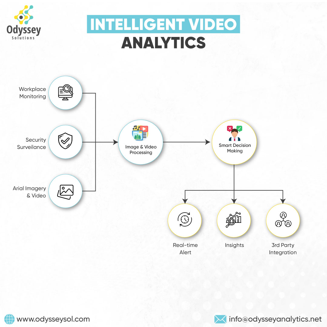 OdySols's tweet image. Intelligence video analysis transforms images &amp;amp; video data into decisive insights.

Contact us
✉️ info@odysseyanalytics.net
🌐 odysseysol.com

#computervision #videoanalysis #automatedAI #digitaltransformation #machinelearning #intelligencevideo #dataintoinsights #ai #ml