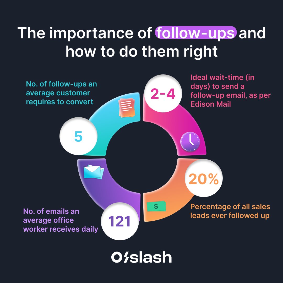 📧 Master the Art of Follow-Up Emails! 

🚀 Dyk that follow-up emails can increase your chances of getting a response by 65%? 

Unlock the secret to effective follow-ups in our latest blog💼🌟 
oslash.com/blog/follow-up…