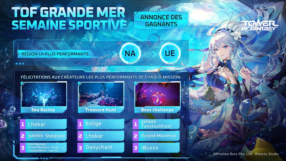 ToF_FR_Official's tweet photo. Félicitations à #TeamNA et #TeamEU, les régions les plus performantes de la #ToFSportsweek, et à tous les créateurs ! 👏

Partage ton meilleur moment sous la Grande Mer en commentaires. 🌊

#ToFantasea #TowerofFantasy https://t.co/80iNbiJ7YC