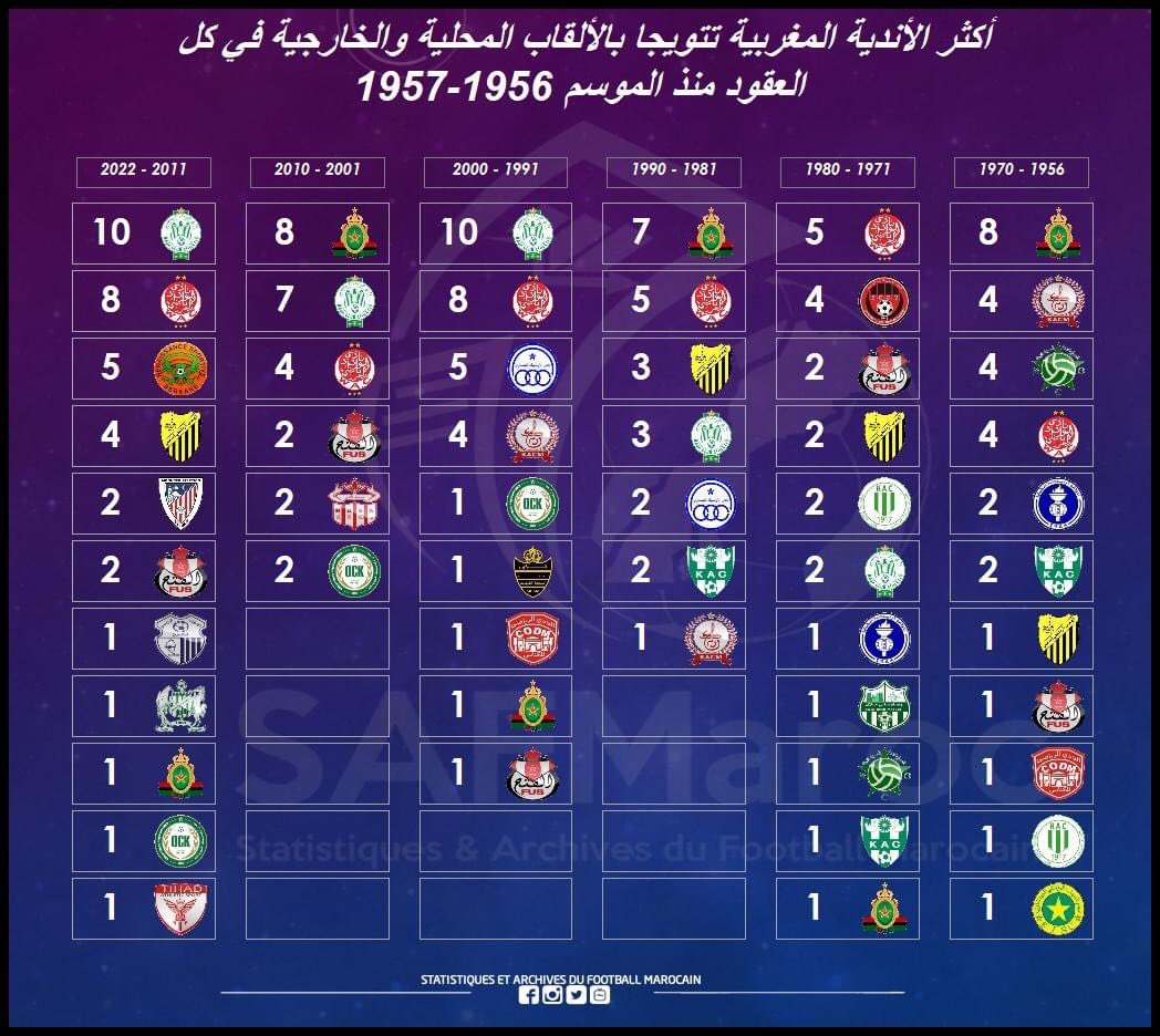 Sur la période 2011-2022, le Raja est le club marocain ayant gagné le plus de titres, avec 10 sacres 👑 :
- 2 × Coupes d’Afrique CAF
- 1 × Supercoupe d’Afrique
- 1 × Coupe Arabe
- 1 × Coupe Nord Africaine des Clubs 
- 3 × Championnats Botola Pro
- 2 × Coupes du Trône